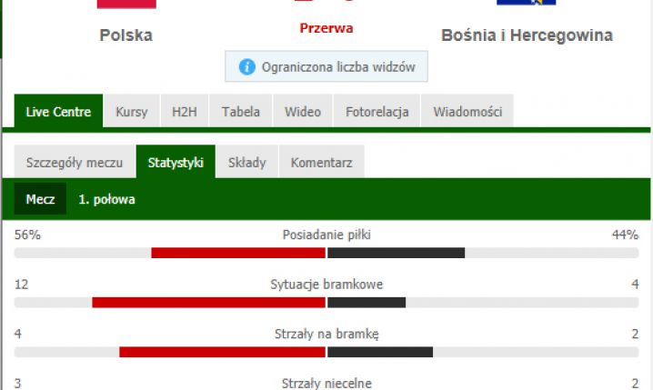 Statystyki 1. połowy meczu Polska - Bośnia i Hercegowina